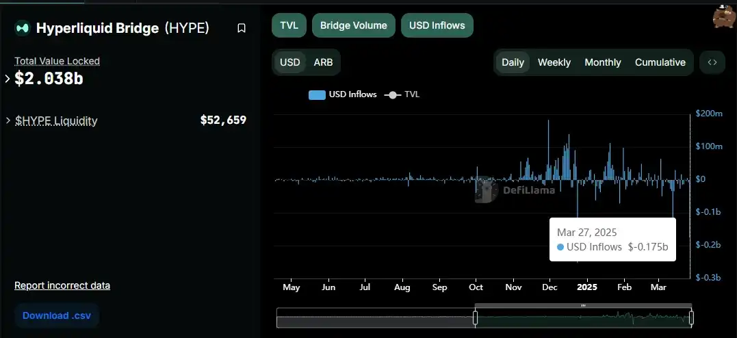 Hyperliquid「拔网线式」强行结算：致TVL大幅下滑， USDC外逃趋势明显 image 7