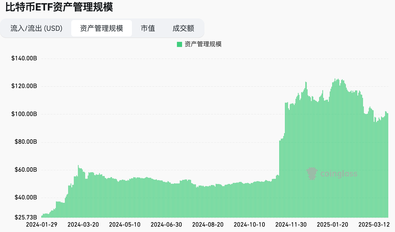 美 2 月 PCE 高于预期市场仍恐慌 GME 等公司发债购买 BTC｜Hotcoin Research 市场洞察：2025年3月24日-28日 image 1