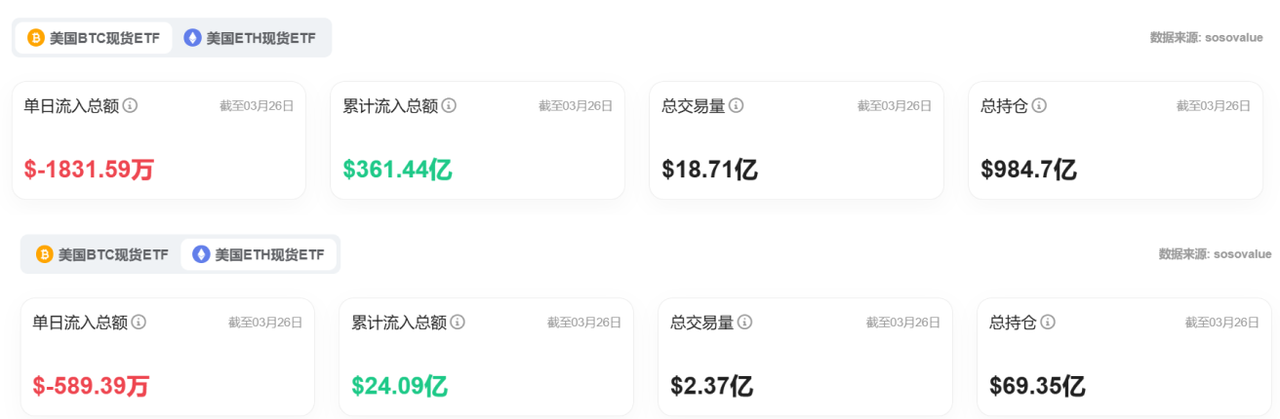 Bitget每日早报(3.27)｜美国参议院投票废除DeFi经纪人规则，Hyperliquid 遭遇链上空单危机 image 5