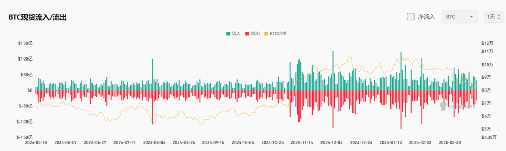 Bitget每日早报(3.13)｜美国 2 月核心 CPI 低于预期，链上「内幕哥」Hyperliquid 套利成热点 image 3