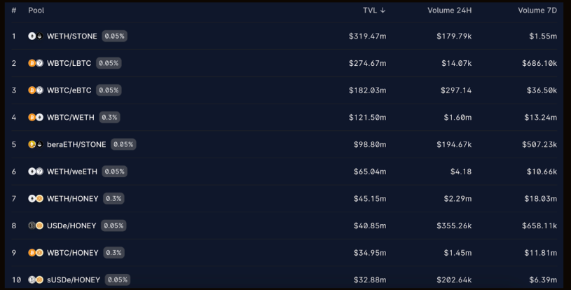 Berachain 上能玩什么？全面了解主网关键应用和收益策略 image 3