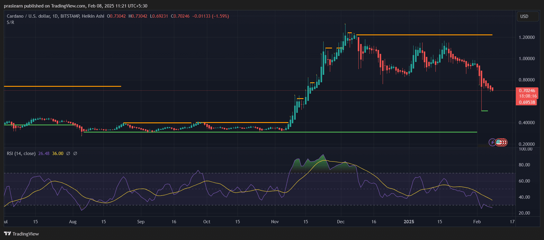 Cardano (ADA) 能反弹至新高，还是会进一步下跌？ image 0