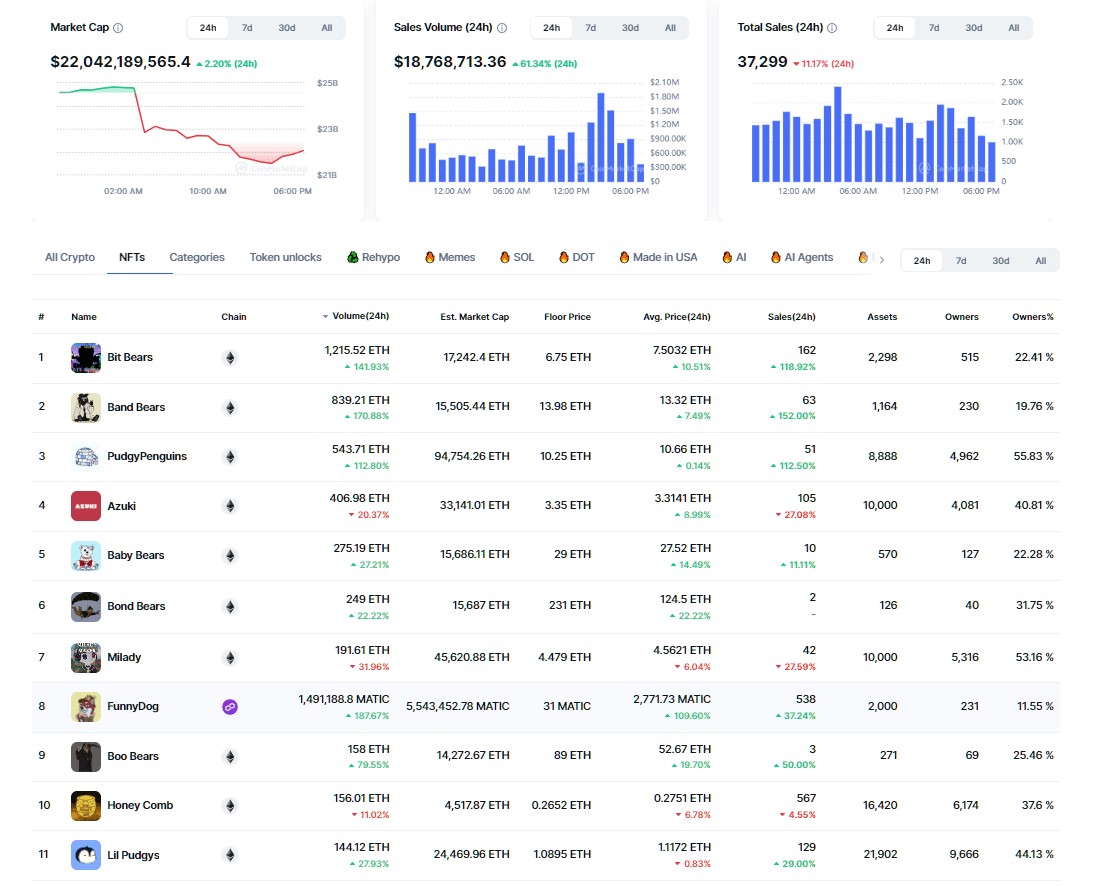 Berachain 宣布在 NFT 市场激增之际空投 6.32 亿美元的 BERA 代币 image 1