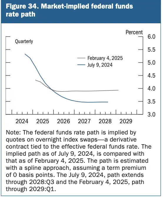 美联储不降息了？速览PPI、CPI超预期反弹对加密市场的影响 image 0