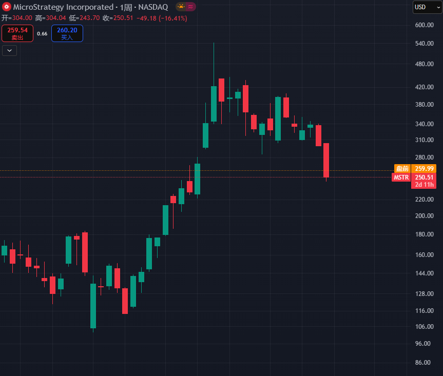 比特币赌局：Strategy股价跳水，清算传闻是真是假？ image 0