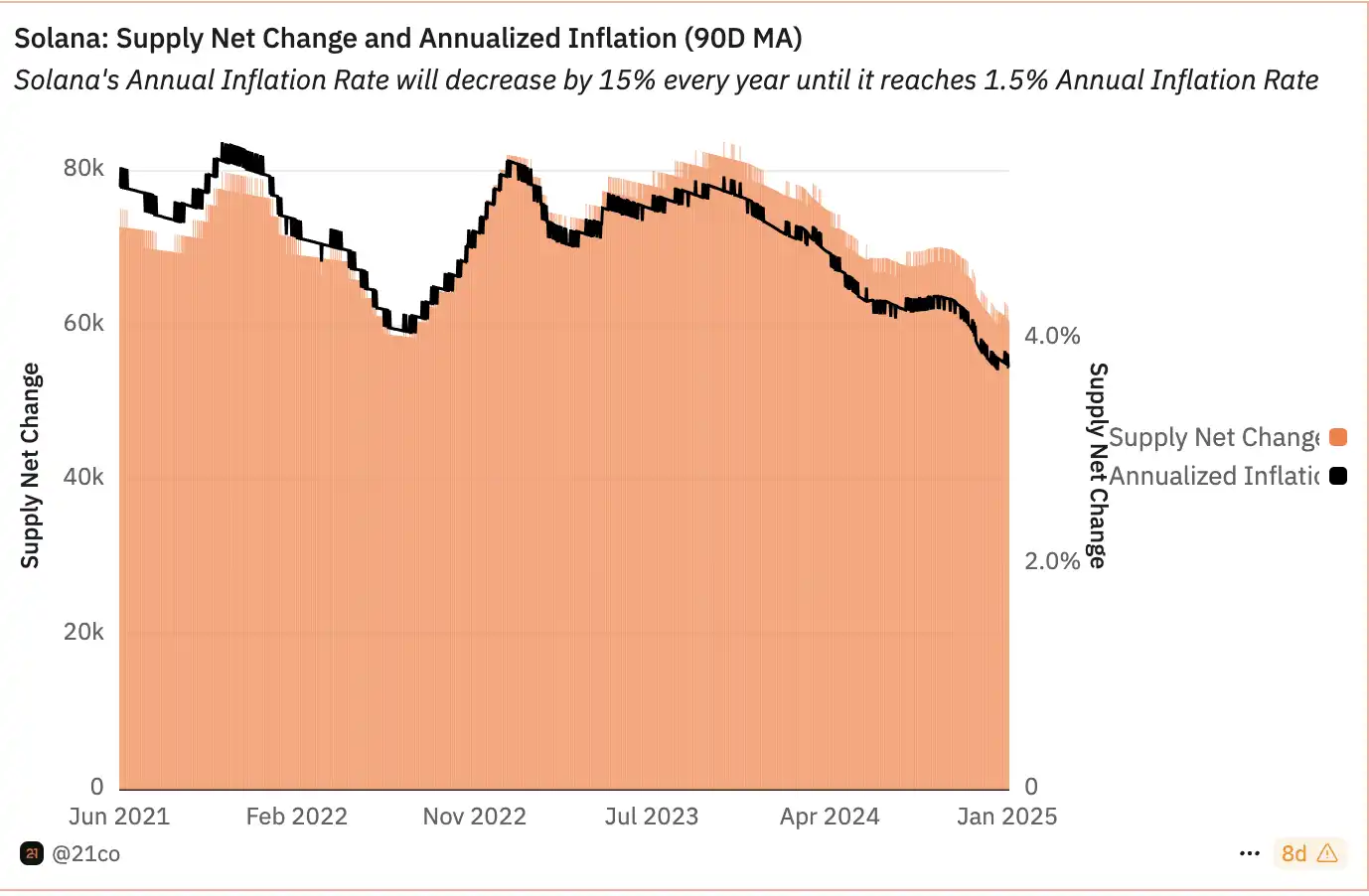 Solana 的通胀模型修改提案，能助推 SOL 价格进一步上涨吗？ image 1
