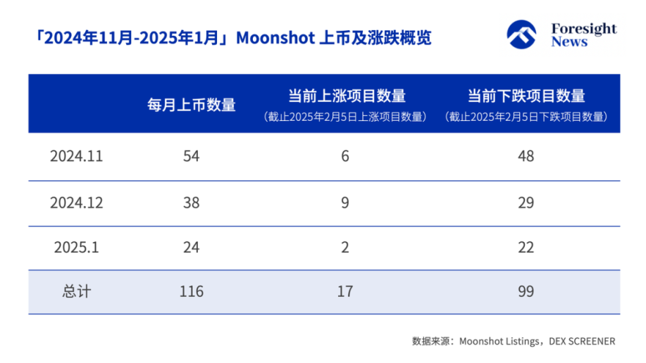 解密 Moonshot 上币数据：50% 难逃归零命运，TRUMP 币成最强金狗 image 2