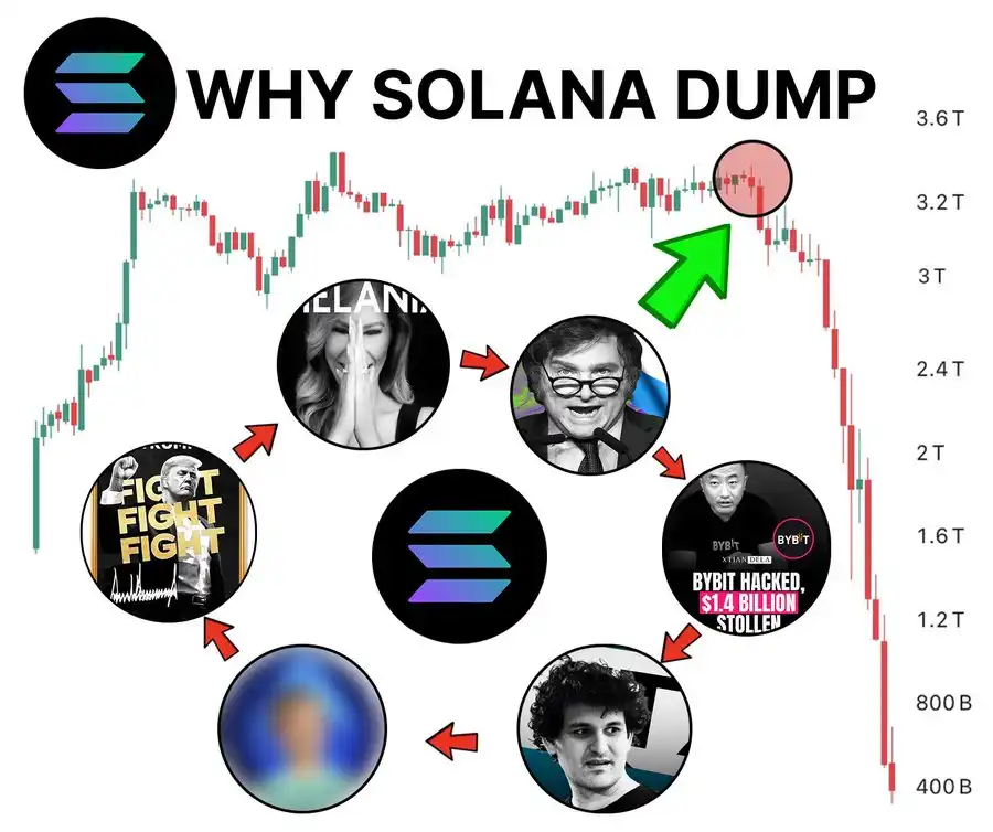SOL为何大幅下跌？深度链上分析给你答案 image 0
