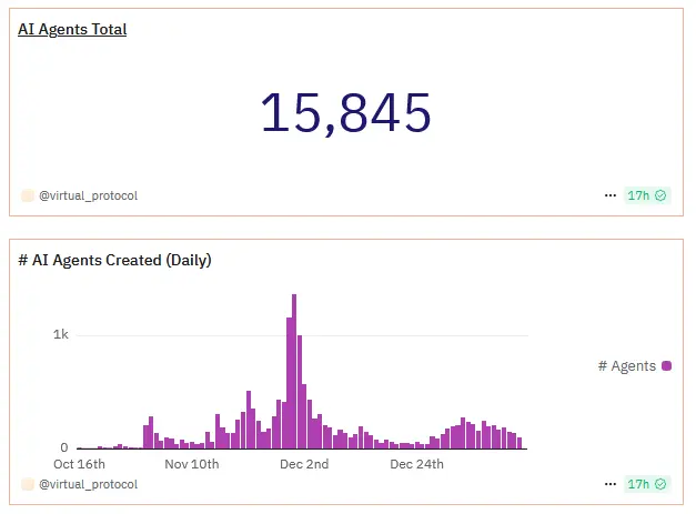 AI Agent 降温，为何 Virtuals 仍有望成为百亿巨头？ image 5