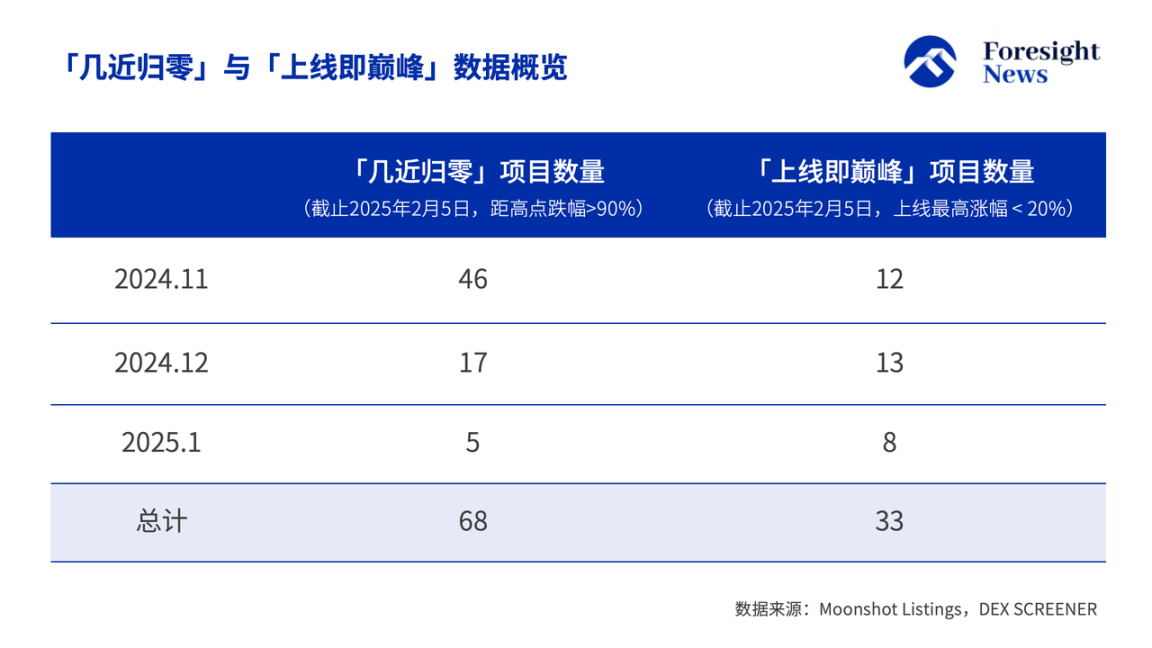 解密 Moonshot 上币数据：50% 难逃归零命运，TRUMP 币成最强金狗 image 3