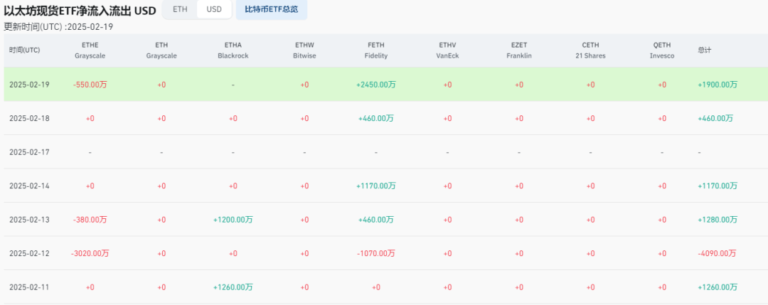 Pectra 升级临近：以太坊现货 ETF 资金流入持续增长，Layer2 TVL 保持稳定 image 0