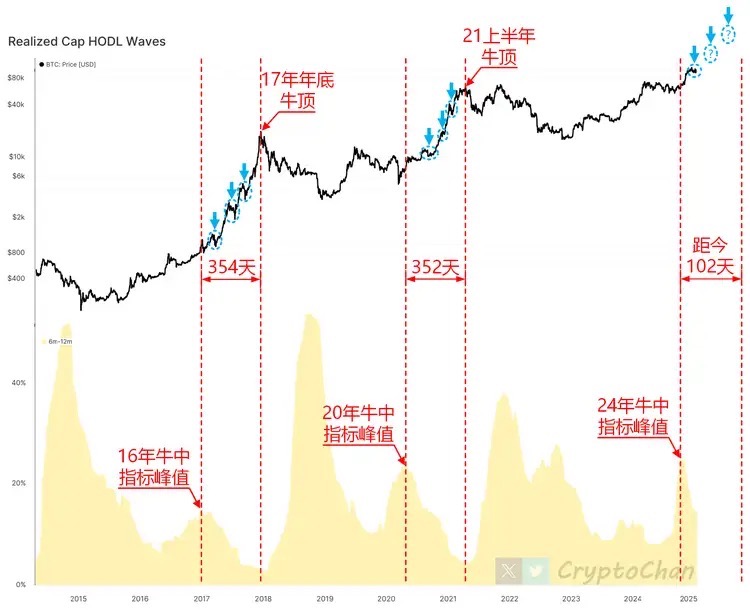 BTC牛市节奏揭秘：关键指标显示牛市已过250天，顶部尚有多远？ image 0