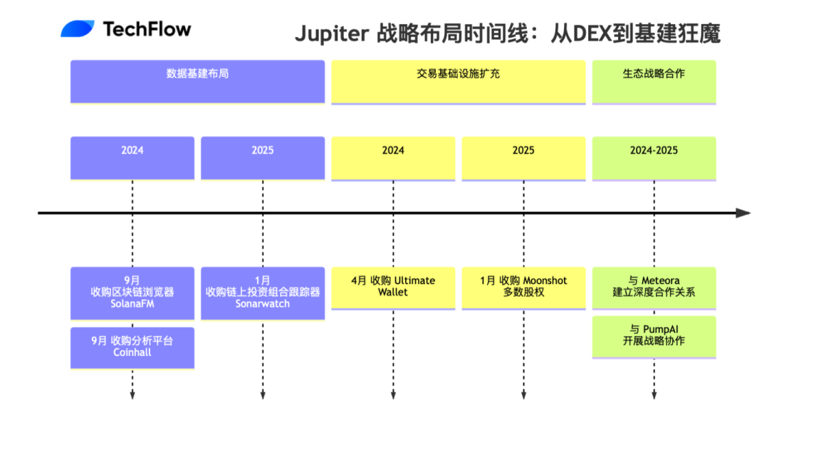 复盘 Jupiter 收购时间线：从 DEX 到基建狂魔的野心 image 0