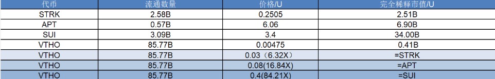 研报｜VeChain项目详解&VTHO市值分析 image 1