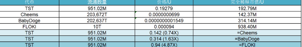 研报｜Test 项目详解&TST市值分析 image 1