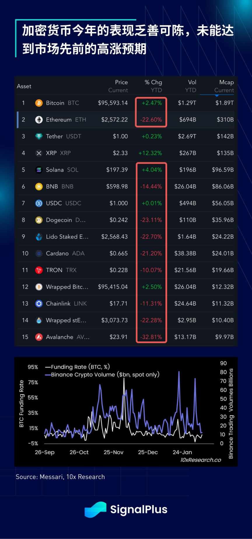 SignalPlus 宏观分析特别版：缺乏 L1 催化剂和叙事主导地位可能会持续给以太坊带来压力 image 7