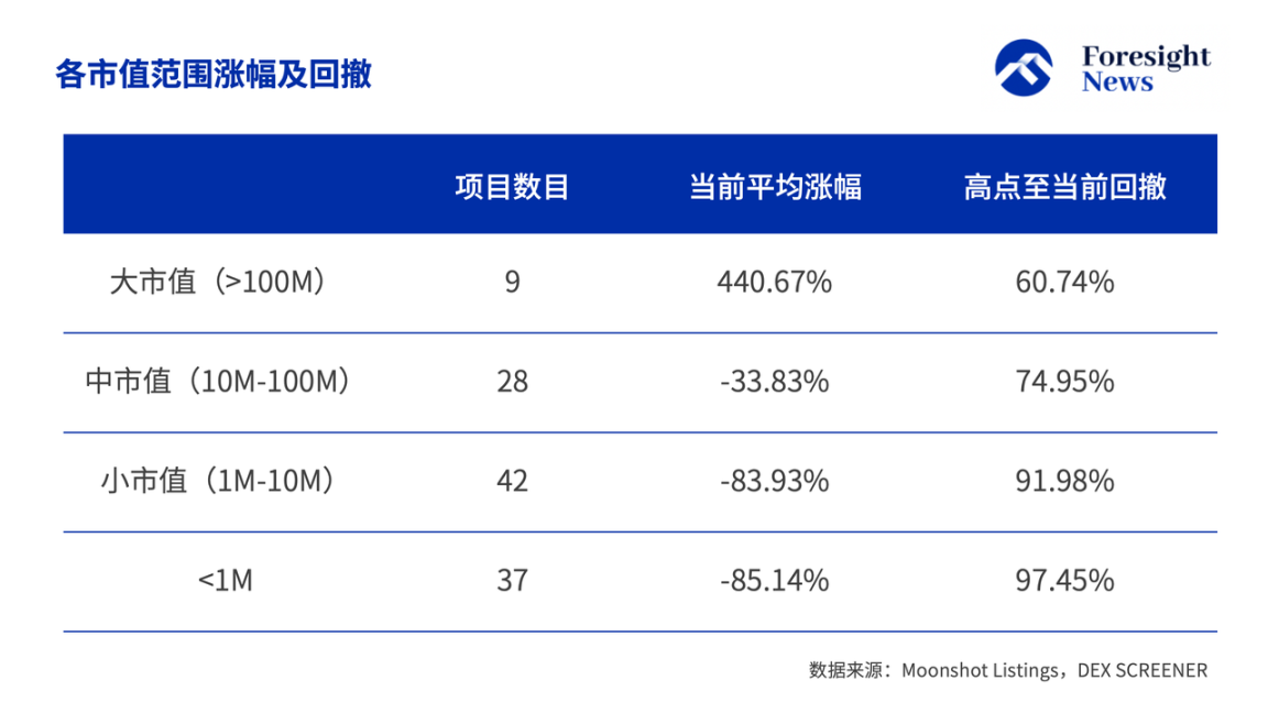 解密 Moonshot 上币数据：50% 难逃归零命运，TRUMP 币成最强金狗 image 7