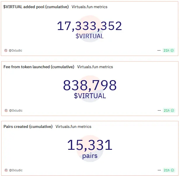AI Agent 降温,为何 Virtuals 仍有望成为百亿巨头? image 10