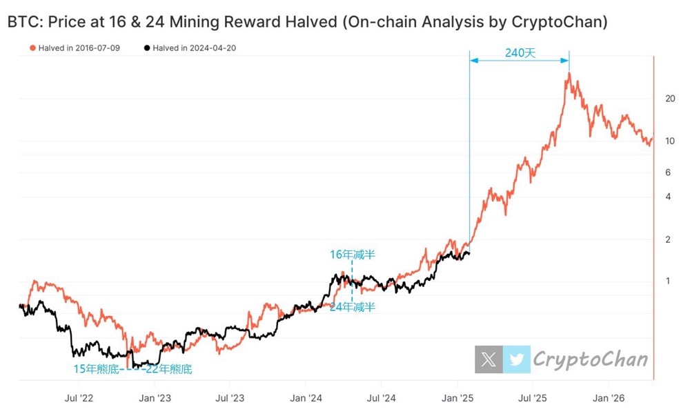 【指标更新】刻舟17年#BTC 牛顶倒计时还剩约 240 天 image 0