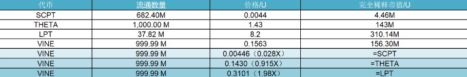 研报｜VineCoin项目详解&VINE市值分析 image 1