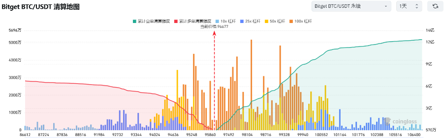 Bitget每日早报(2.7)｜$BERA 热度高涨，资金费率一度触及 -2%，链上炒作 $TST image 2