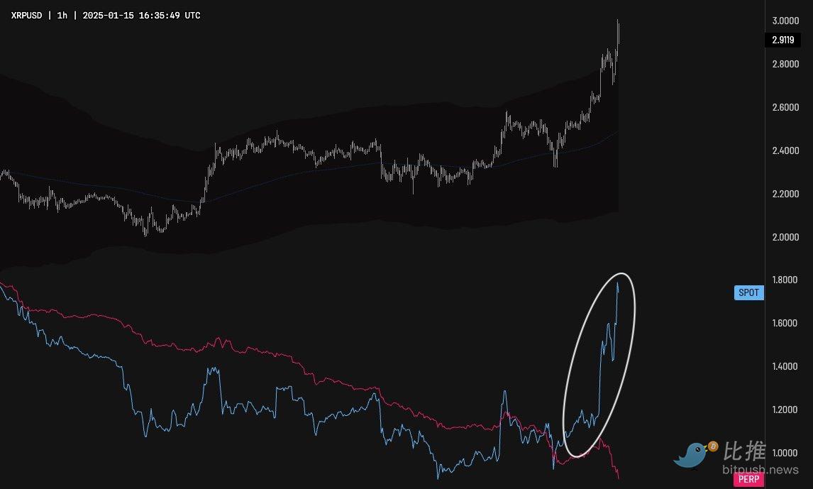 巨鲸加码 38 亿美金，XRP 要涨到 10 美元？ image 2