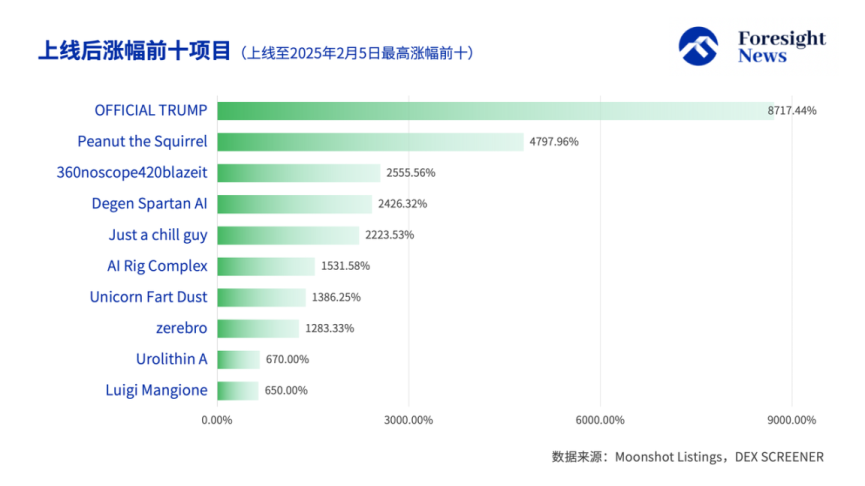 解密 Moonshot 上币数据：50% 难逃归零命运，TRUMP 币成最强金狗 image 5
