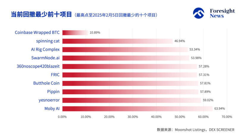 解密 Moonshot 上币数据：50% 难逃归零命运，TRUMP 币成最强金狗 image 6