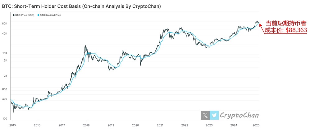 BTC短期持币者成本价触及$88,363，链上信号揭示关键支撑位显现，后续下跌可持续关注 image 0