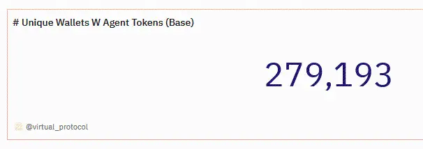 AI Agent 降温,为何 Virtuals 仍有望成为百亿巨头? image 6