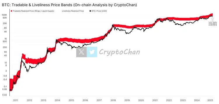 比特币牛市中的红带区间:跌出红带可能是绝佳买入机会 image 0