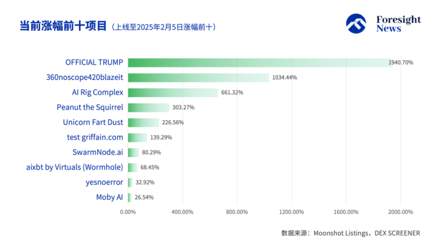 解密 Moonshot 上币数据：50% 难逃归零命运，TRUMP 币成最强金狗 image 4