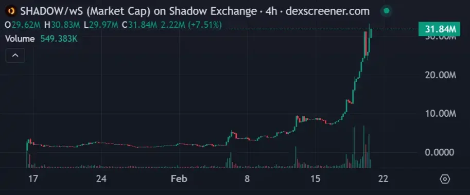 三周20倍，采用x(3,3) 激励模型的Shadow Exchange会成为Sonic DeFi发动机吗？ image 0