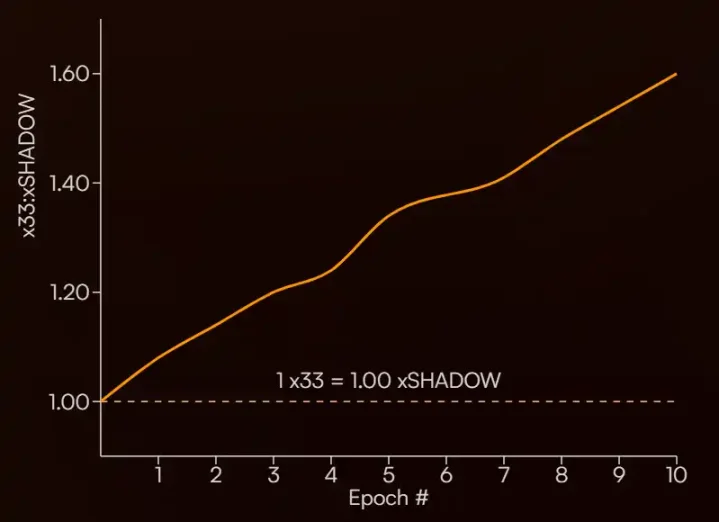 三周20倍，采用x(3,3) 激励模型的Shadow Exchange会成为Sonic DeFi发动机吗？ image 4
