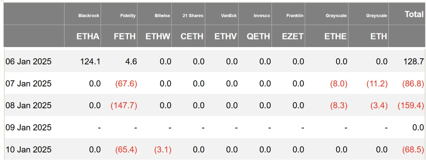 加密 ETF 周报 | 上周美国比特币现货ETF 净流入 3.12 亿美元，纳斯达克申请将 IBIT 持仓上限提高至 25 万份 image 1