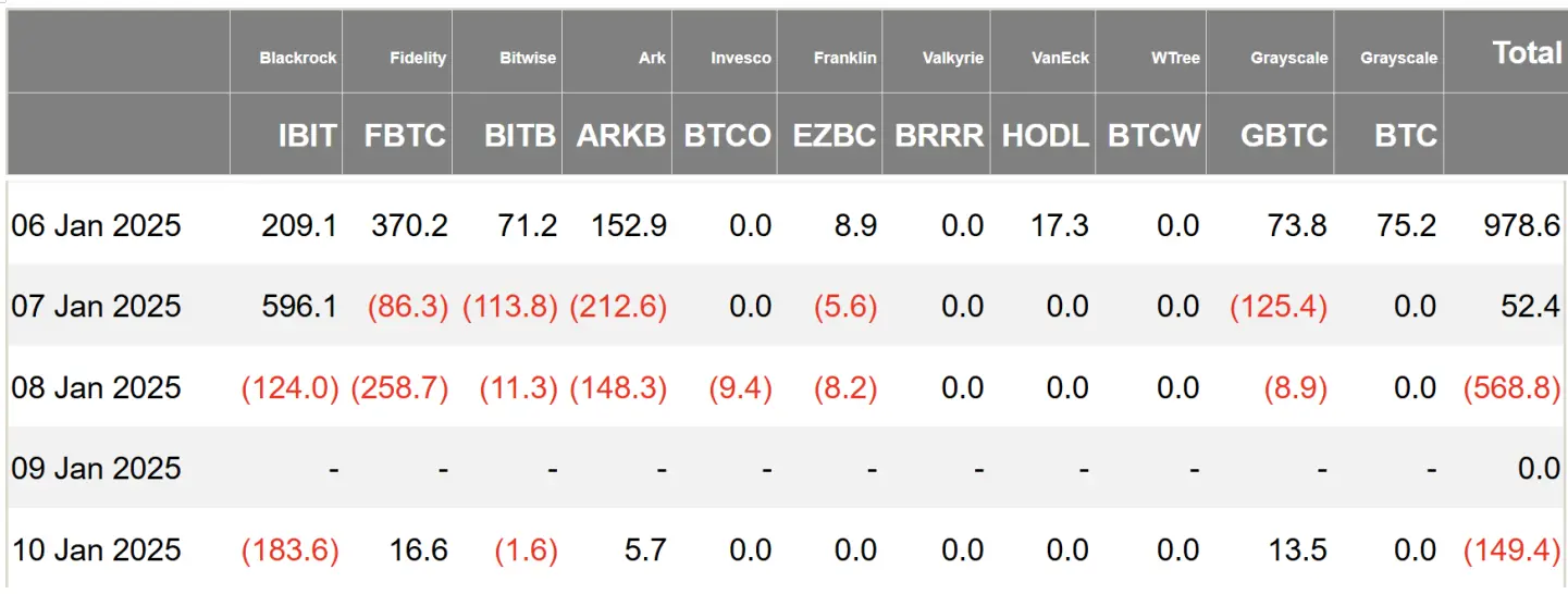加密 ETF 周报 | 上周美国比特币现货ETF 净流入 3.12 亿美元，纳斯达克申请将 IBIT 持仓上限提高至 25 万份 image 0