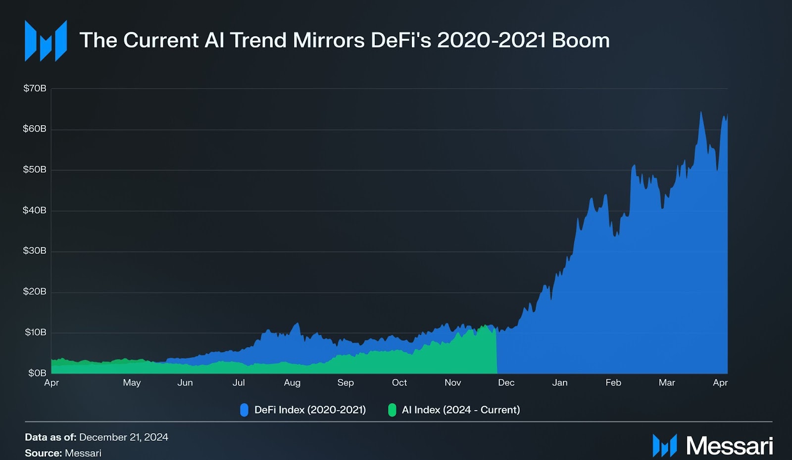 复现 DeFi Summer？AI Agent 狂潮下的 Beta 周期红利 image 0