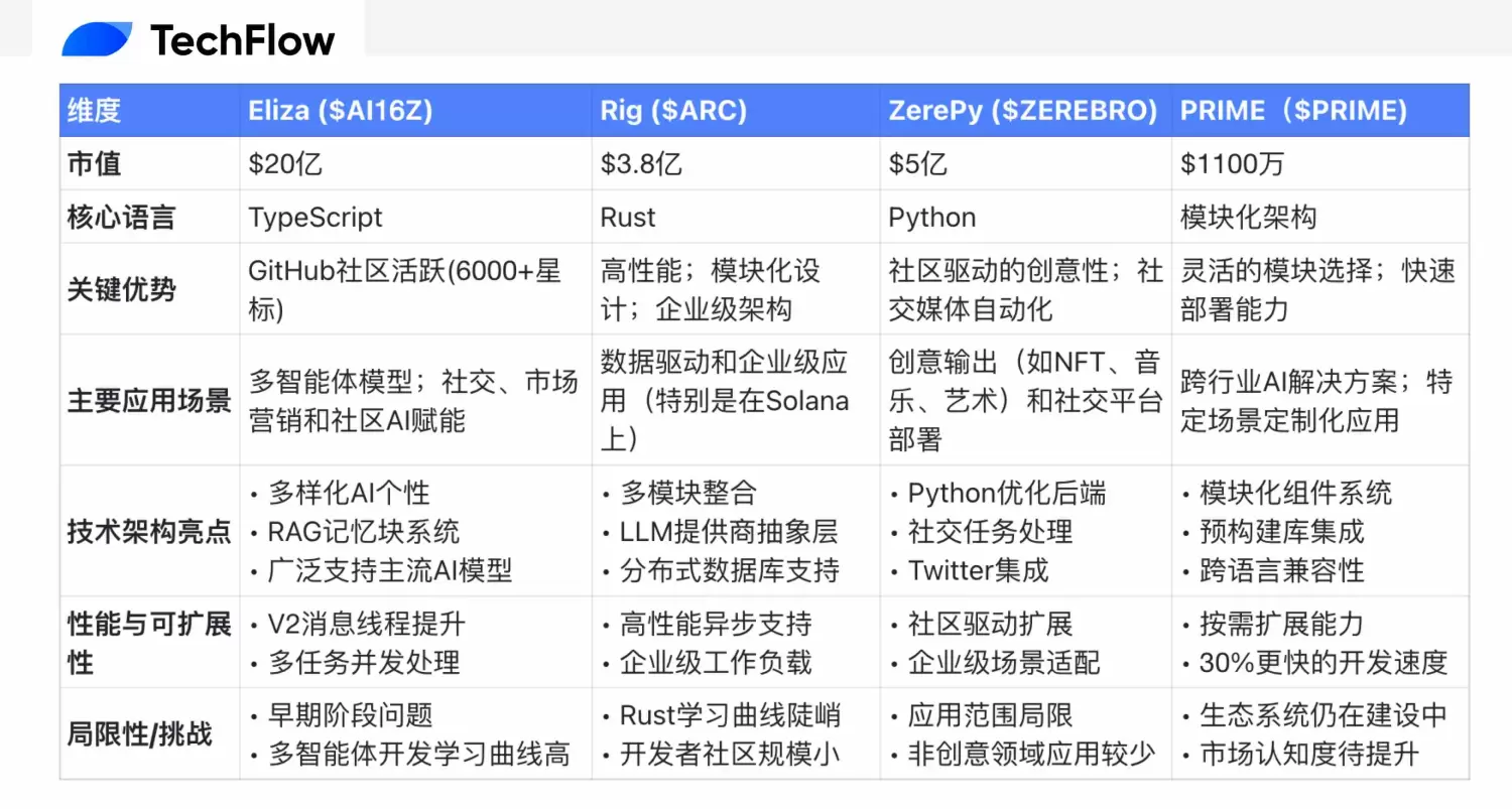 “框架”类项目受热捧，速览又一个 AI Agent 新开源框架 Prime image 4