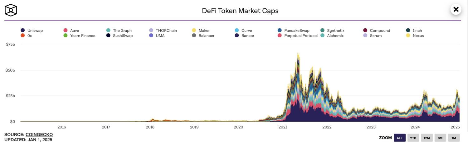 AI Agent市值远超DeFi Summer时期，或复刻DeFi式的市场走势？ image 0