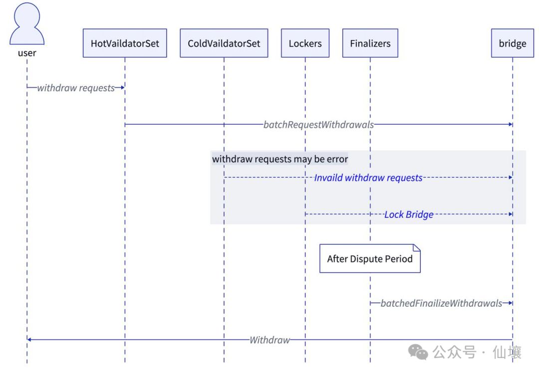 炒作退潮，从技术角度解读Hyperliquid的桥合约、HyperEVM及其潜在问题 image 3