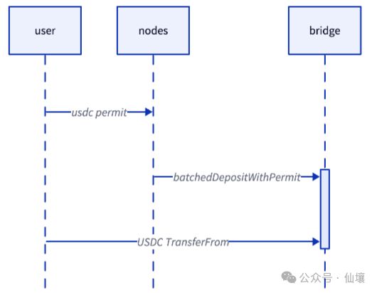 炒作退潮，从技术角度解读Hyperliquid的桥合约、HyperEVM及其潜在问题 image 2