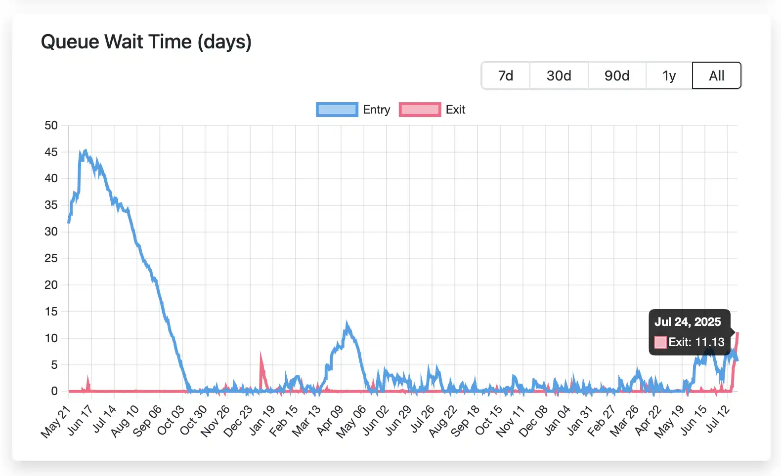 ETH解除质押排队创新高:机构多空对决,散户如何应对? image 1