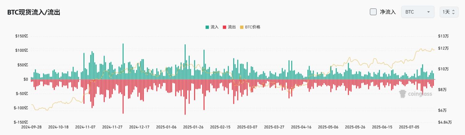 Bitget每日早报(7.25)|特朗普次子称 ETH 被严重低估;今日超 154 亿美元 BTC 与 ETH 期权到期;deBridge 推出储备金计划 image 3