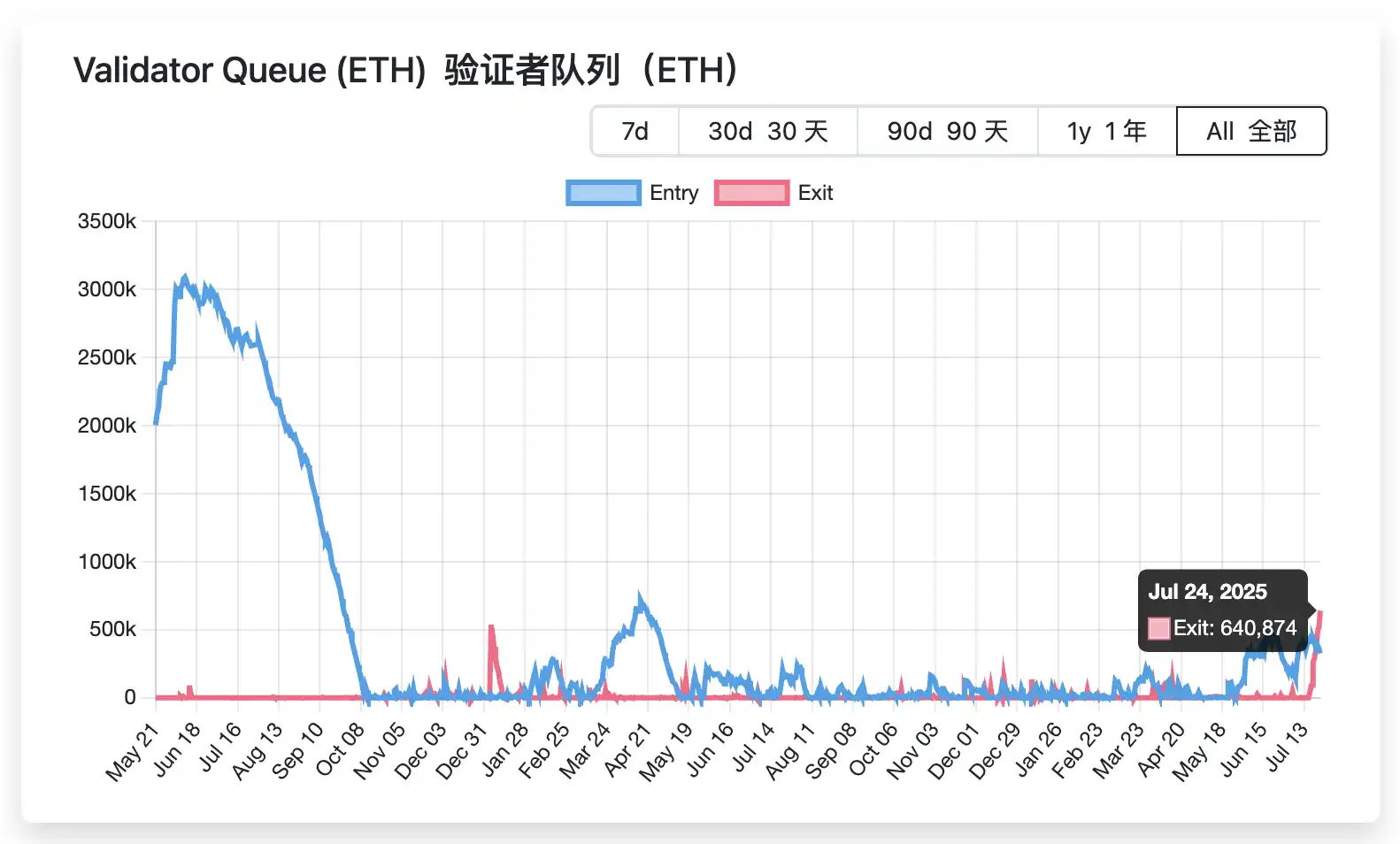 ETH解除质押排队创新高:机构多空对决,散户如何应对? image 2