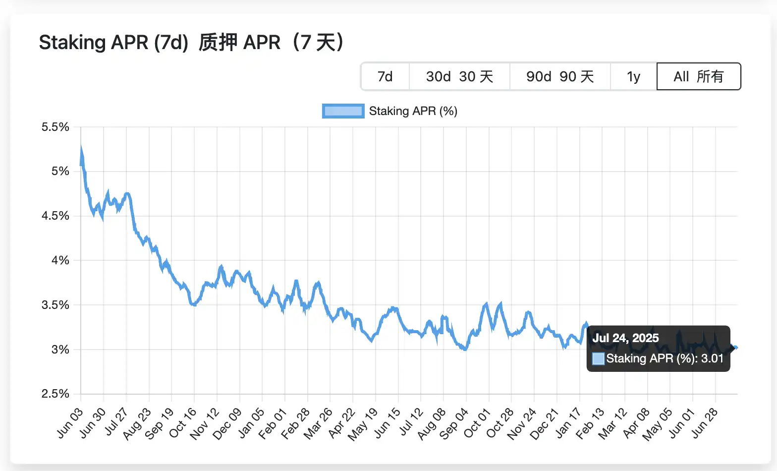 ETH解除质押排队创新高:机构多空对决,散户如何应对? image 3