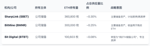 以太坊正在「大换血」：是上车良机，还是逃命信号？ image 3