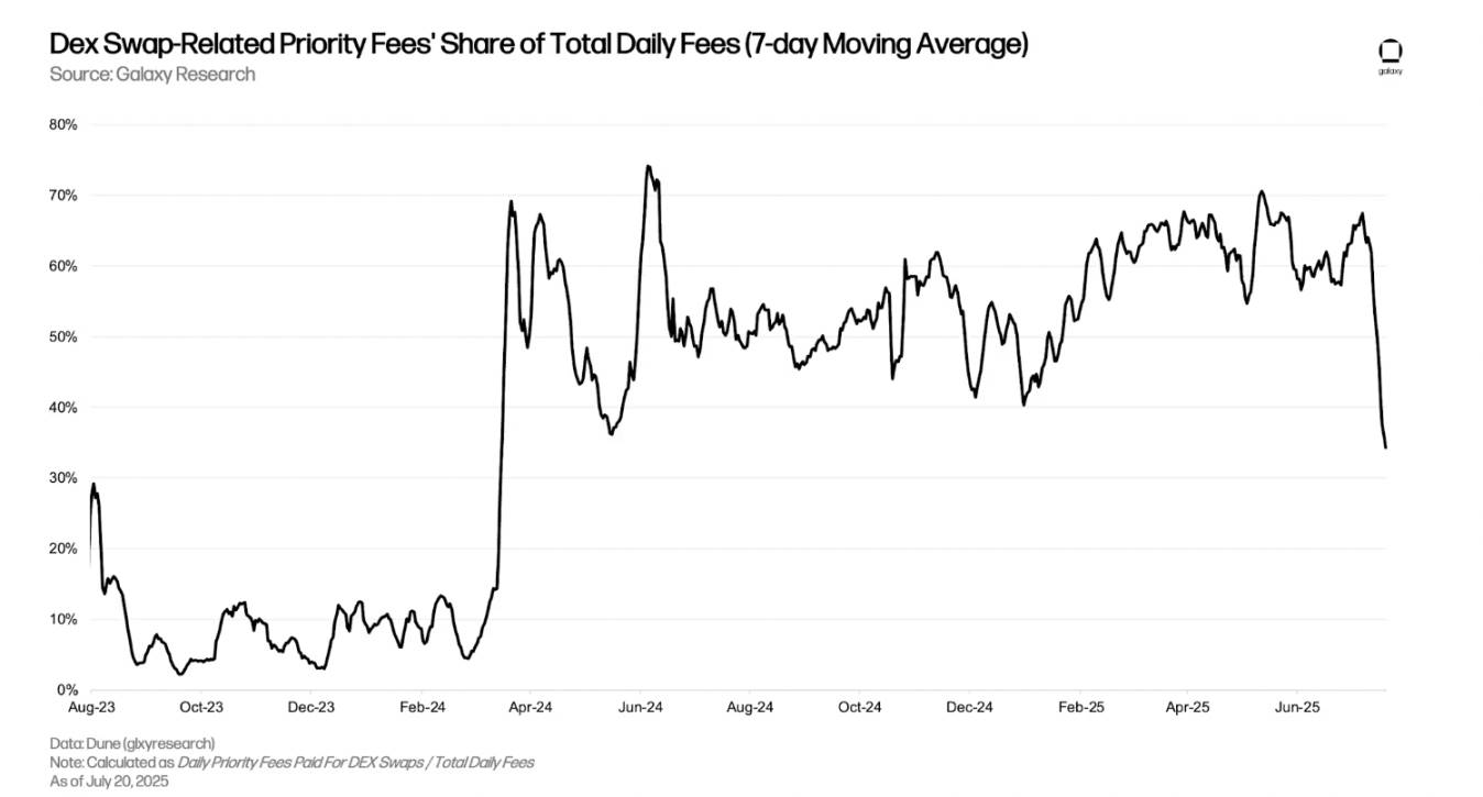 最赚钱的 L2，Base 为何能日入 18 万美元？ image 7