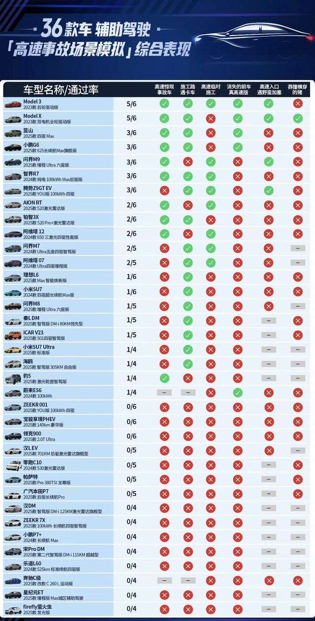 马斯克：特斯拉在中国测试第一！懂车帝：没有排名 image 0