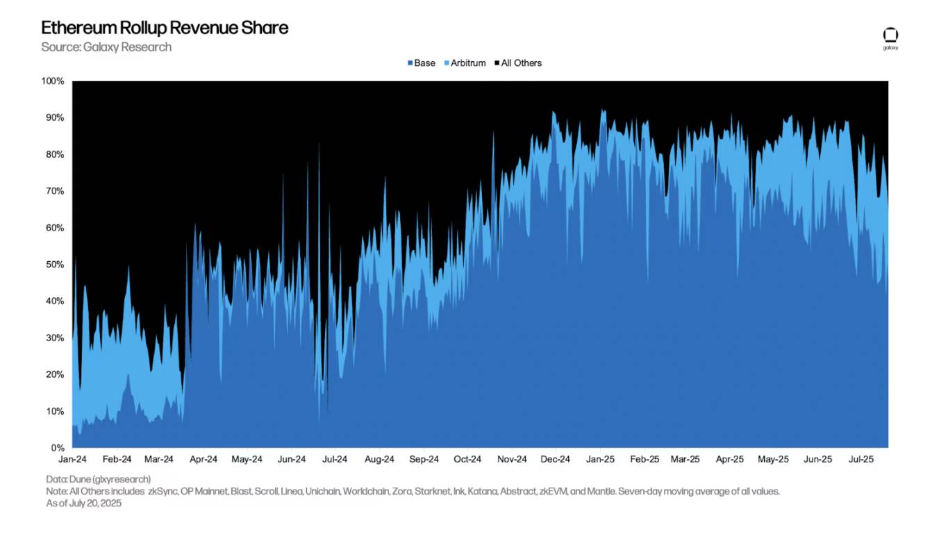 最赚钱的 L2，Base 为何能日入 18 万美元？ image 2