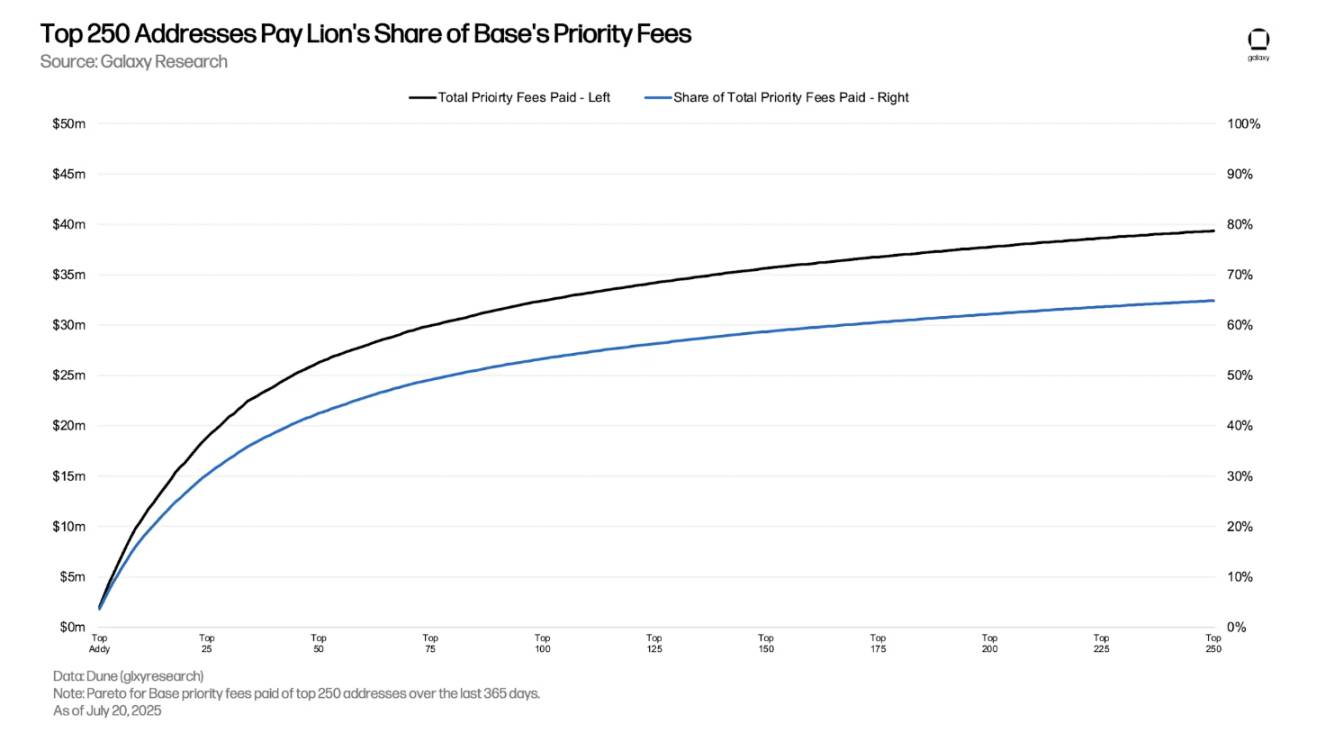 最赚钱的 L2，Base 为何能日入 18 万美元？ image 5